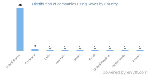 Sovos customers by country