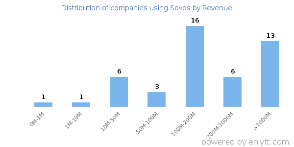 Sovos clients - distribution by company revenue