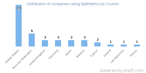 SplitMetrics customers by country