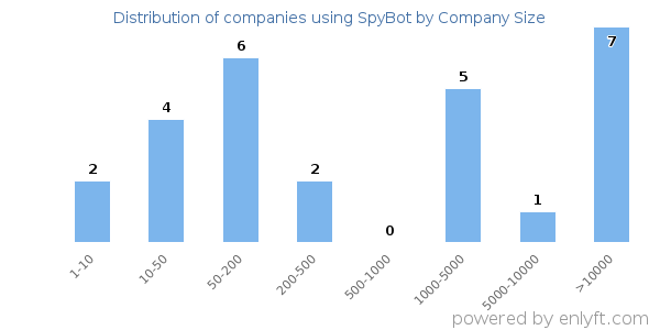 Companies using SpyBot, by size (number of employees)