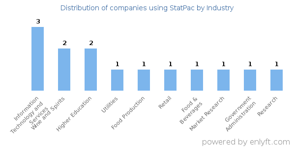 Companies using StatPac - Distribution by industry