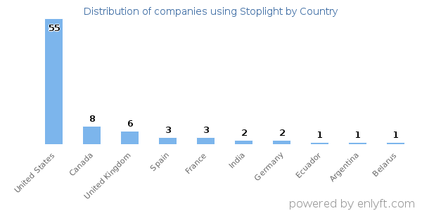 Stoplight customers by country