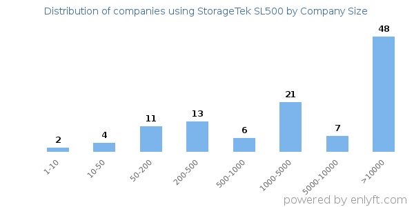 Companies using StorageTek SL500, by size (number of employees)