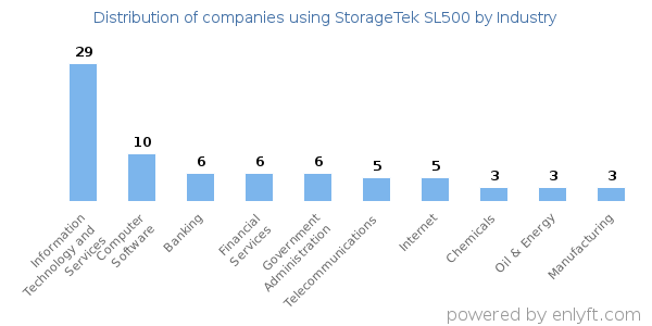 Companies using StorageTek SL500 - Distribution by industry