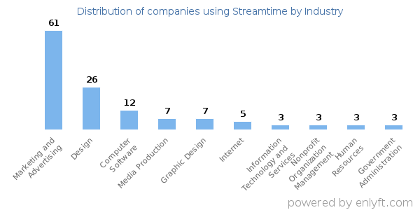 Companies using Streamtime - Distribution by industry