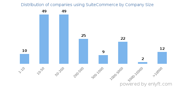 Companies using SuiteCommerce, by size (number of employees)