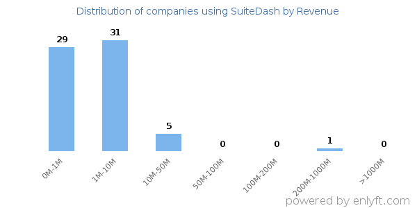 SuiteDash clients - distribution by company revenue