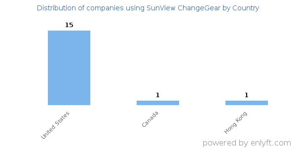 SunView ChangeGear customers by country