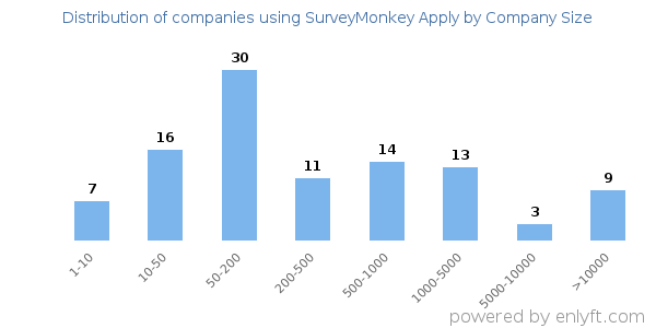 Companies using SurveyMonkey Apply, by size (number of employees)