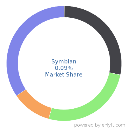 Symbian market share in Operating Systems is about 0.08%
