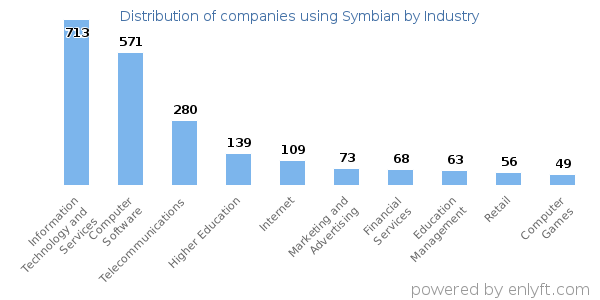 Companies using Symbian - Distribution by industry