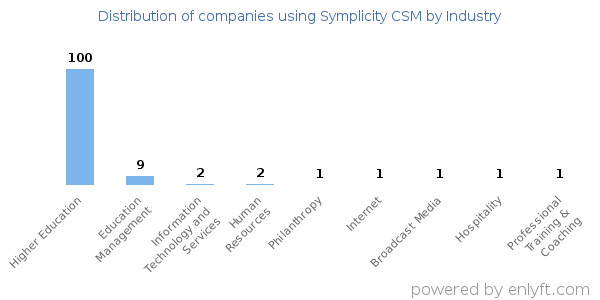 Companies using Symplicity CSM - Distribution by industry