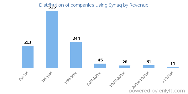 Synaq clients - distribution by company revenue