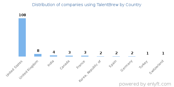 TalentBrew customers by country