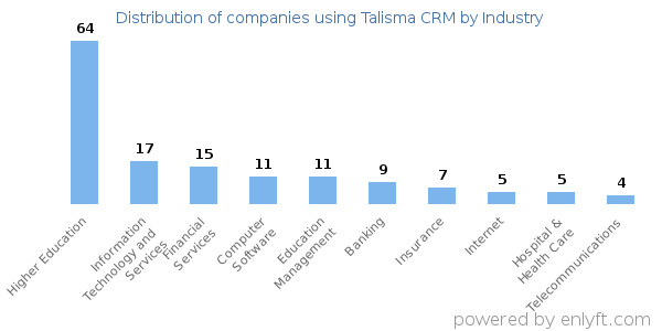 Companies using Talisma CRM - Distribution by industry