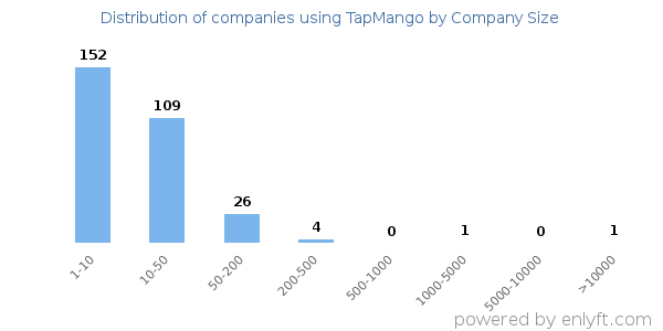Companies using TapMango, by size (number of employees)