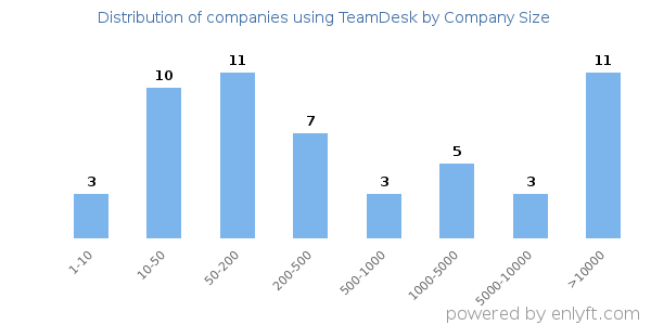 Companies using TeamDesk, by size (number of employees)