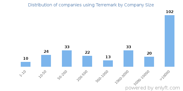 Companies using Terremark, by size (number of employees)