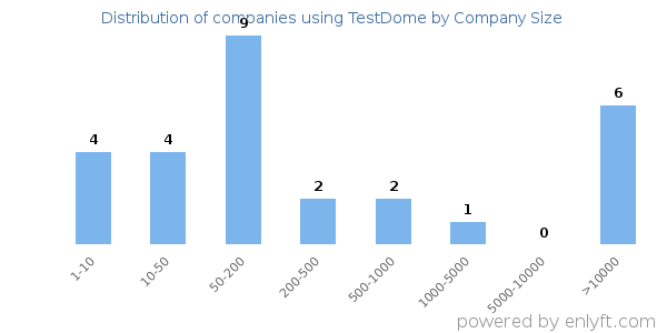 Companies using TestDome, by size (number of employees)