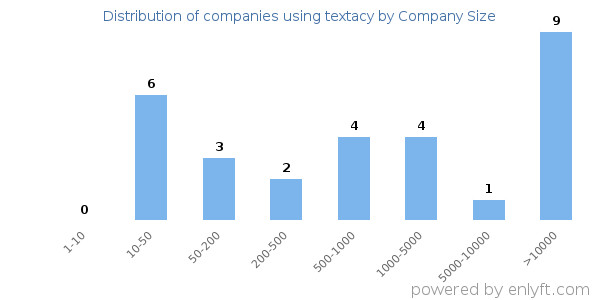 Companies using textacy, by size (number of employees)