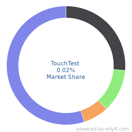 TouchTest market share in Software Testing Tools is about 0.02%