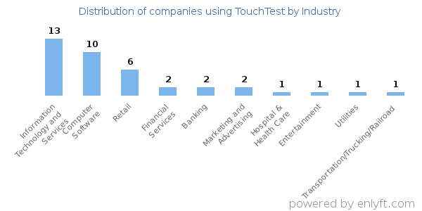 Companies using TouchTest - Distribution by industry