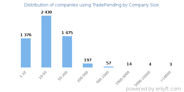 Companies using TradePending, by size (number of employees)