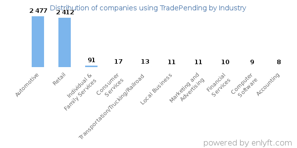 Companies using TradePending - Distribution by industry