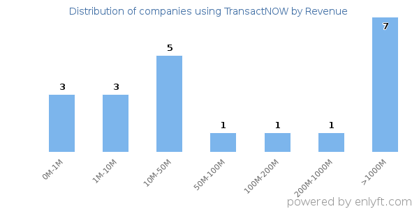 TransactNOW clients - distribution by company revenue
