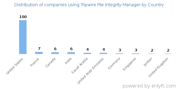 Tripwire File Integrity Manager customers by country