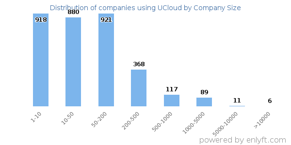 Companies using UCloud, by size (number of employees)