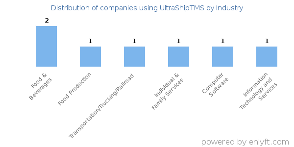 Companies using UltraShipTMS - Distribution by industry