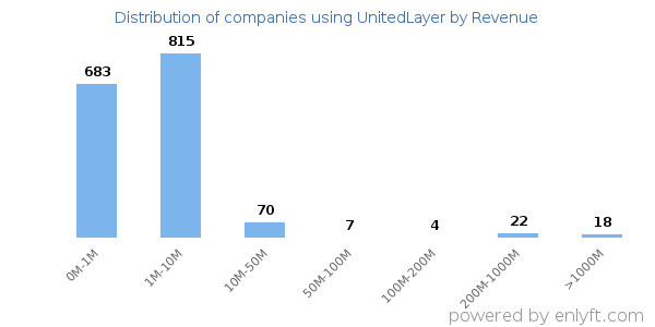 UnitedLayer clients - distribution by company revenue