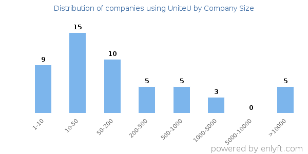 Companies using UniteU, by size (number of employees)