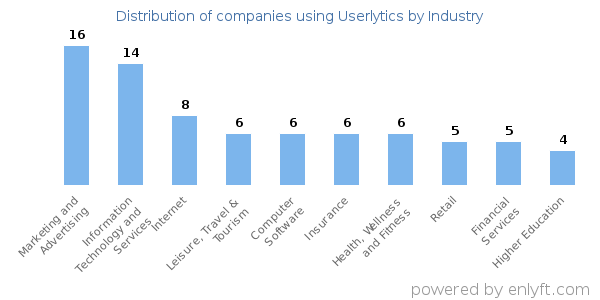 Companies using Userlytics - Distribution by industry