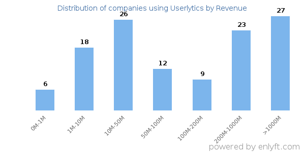 Userlytics clients - distribution by company revenue