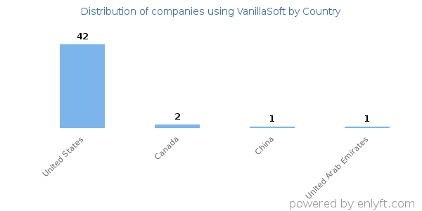 VanillaSoft customers by country