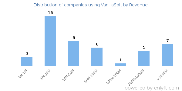 VanillaSoft clients - distribution by company revenue