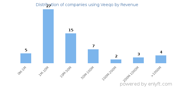 Veeqo clients - distribution by company revenue