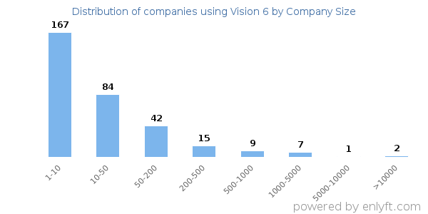 Companies using Vision 6, by size (number of employees)