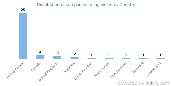 Visme customers by country