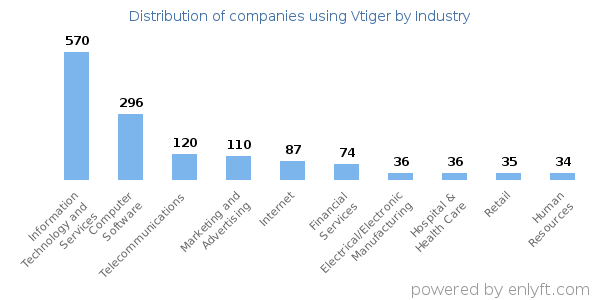Companies using Vtiger - Distribution by industry
