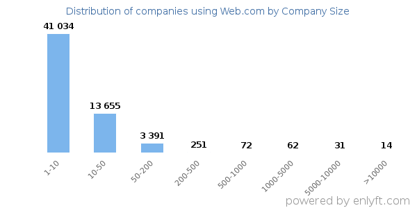 Companies using Web.com, by size (number of employees)