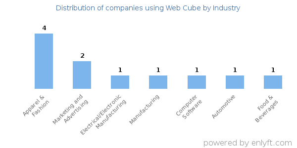 Companies using Web Cube - Distribution by industry