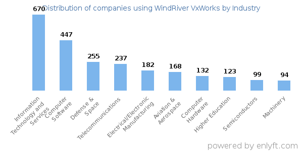 Companies using WindRiver VxWorks - Distribution by industry