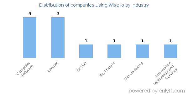 Companies using Wise.io - Distribution by industry