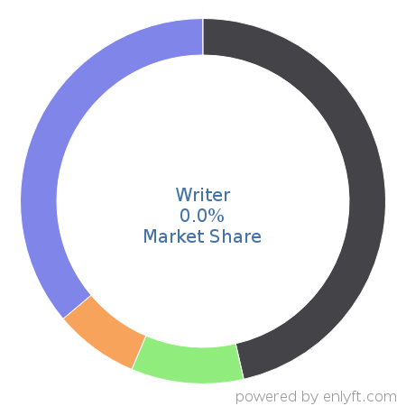 Writer market share in Software Development Tools is about 0.0%