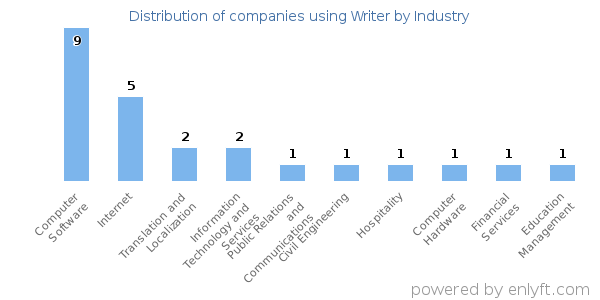 Companies using Writer - Distribution by industry