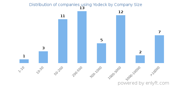 Companies using Yodeck, by size (number of employees)