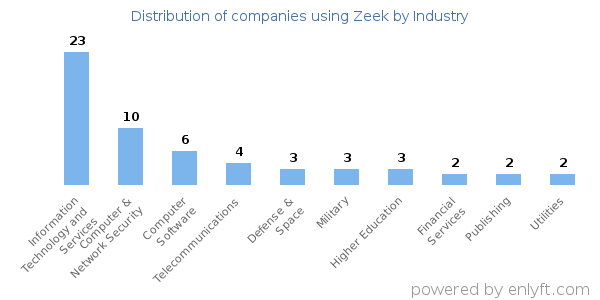 Companies using Zeek - Distribution by industry